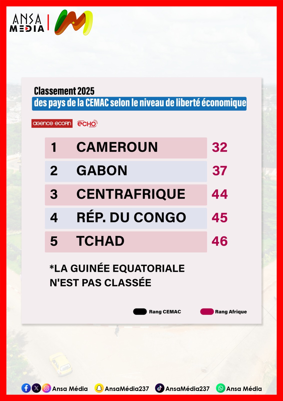 Liberté économique 2025 : Le Cameroun leader en CEMAC